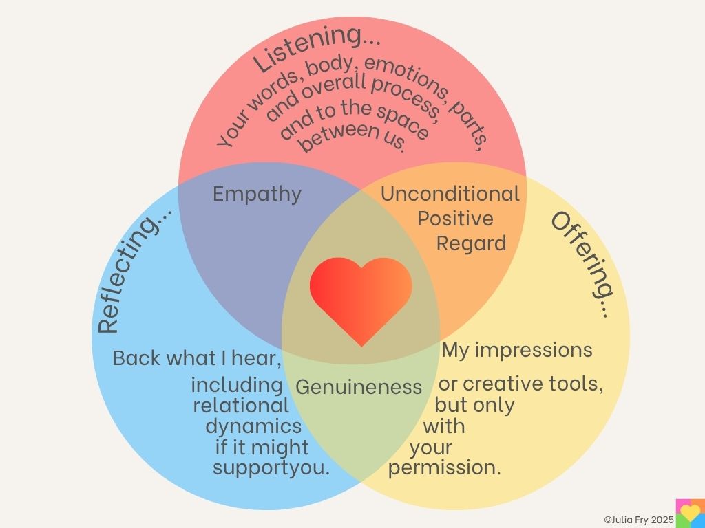 image shows a Venn diagram of 3 circles. Circle 1 says: Listening: to your words, body, emotions, parts, and overall process — and to the space between us. Circle 2 says: Reflecting: back what I hear, including relational dynamics, if it might support you. Circle 3 says: Offering: my impressions or creative tools, but only with your permission. Copyright Julia Fry 2025